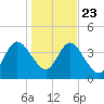 Tiger Point tide chart for Monday, December 23, 2024