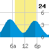 Tiger Point tide chart for Tuesday, December 24, 2024