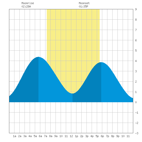 Tiger Point tide chart for Wednesday, December 25, 2024