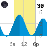 Tiger Point tide chart for Monday, December 30, 2024