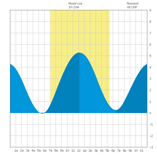 Tiger Point tide chart for Wednesday, December 4, 2024