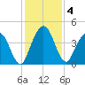 Tiger Point tide chart for Wednesday, December 4, 2024