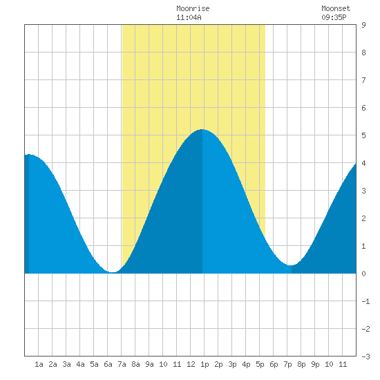 Tiger Point tide chart for Thursday, December 5, 2024