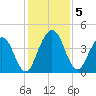Tiger Point tide chart for Thursday, December 5, 2024
