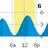 Tiger Point tide chart for Friday, December 6, 2024