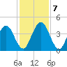 Tiger Point tide chart for Saturday, December 7, 2024