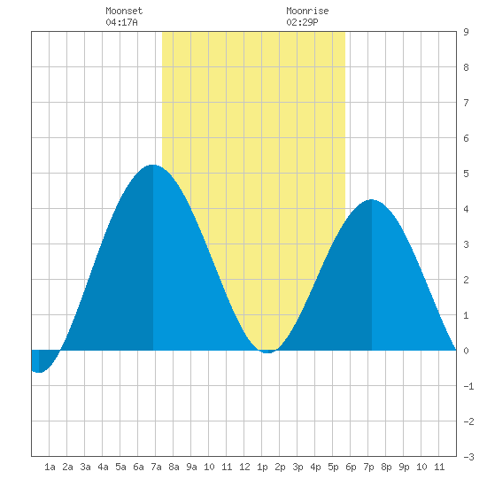 Tiger Point tide chart for Friday, January 10, 2025
