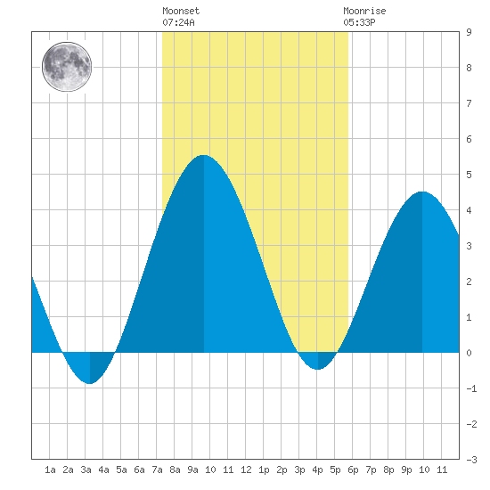 Tiger Point tide chart for Monday, January 13, 2025