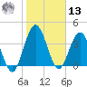 Tiger Point tide chart for Monday, January 13, 2025