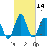 Tiger Point tide chart for Tuesday, January 14, 2025