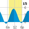 Tiger Point tide chart for Wednesday, January 15, 2025