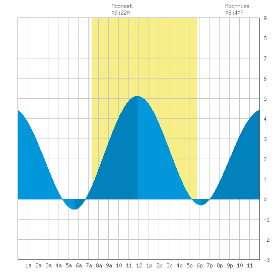 Tiger Point tide chart for Thursday, January 16, 2025