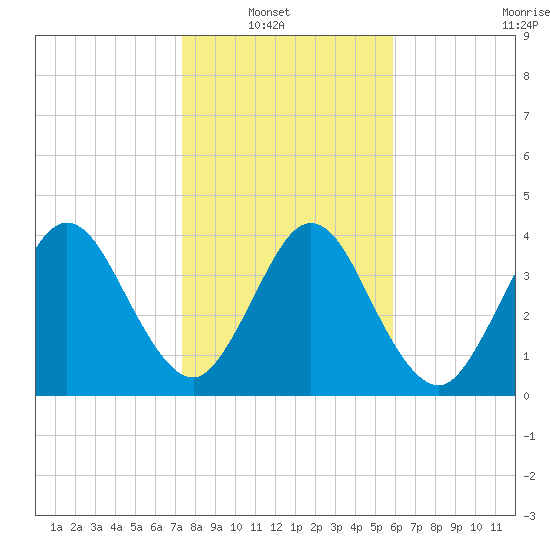Tiger Point tide chart for Sunday, January 19, 2025