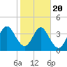 Tiger Point tide chart for Monday, January 20, 2025