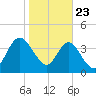 Tiger Point tide chart for Thursday, January 23, 2025