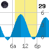 Tiger Point tide chart for Wednesday, January 29, 2025