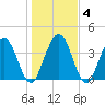 Tiger Point tide chart for Saturday, January 4, 2025