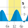 Tiger Point tide chart for Sunday, January 5, 2025