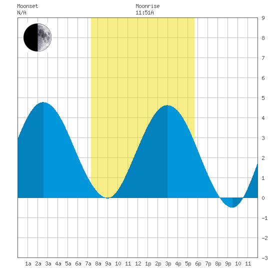 Tiger Point tide chart for Monday, January 6, 2025