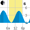 Tiger Point tide chart for Monday, January 6, 2025