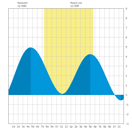 Tiger Point tide chart for Wednesday, January 8, 2025