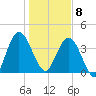 Tiger Point tide chart for Wednesday, January 8, 2025
