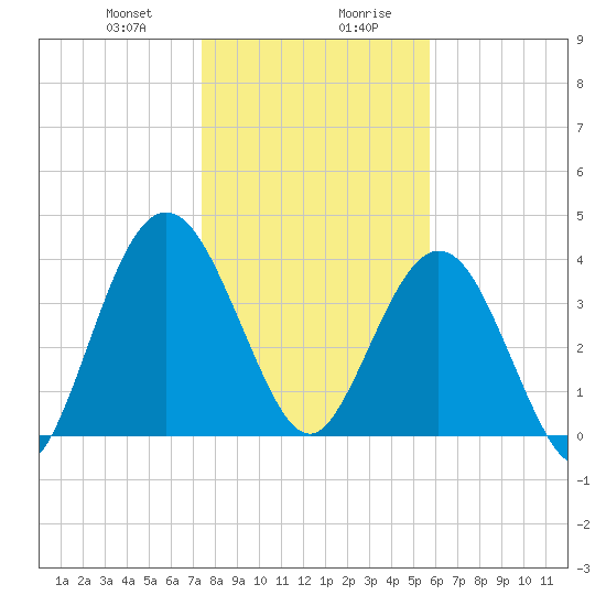 Tiger Point tide chart for Thursday, January 9, 2025