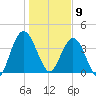 Tiger Point tide chart for Thursday, January 9, 2025