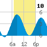 Tiger Point tide chart for Monday, February 10, 2025