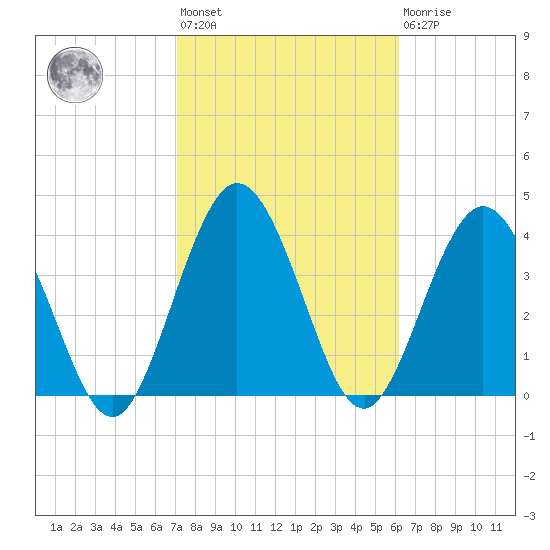 Tiger Point tide chart for Wednesday, February 12, 2025