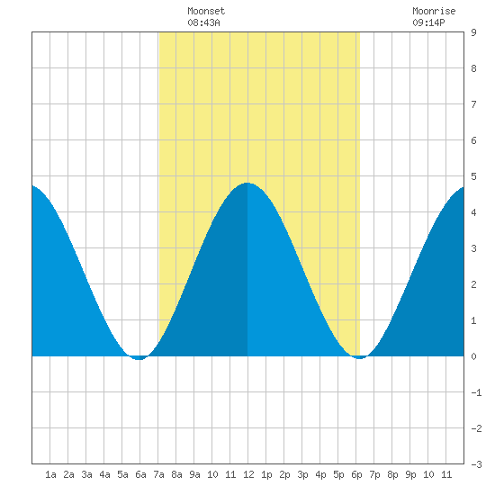 Tiger Point tide chart for Saturday, February 15, 2025