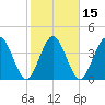Tiger Point tide chart for Saturday, February 15, 2025