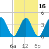 Tiger Point tide chart for Sunday, February 16, 2025