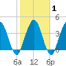 Tiger Point tide chart for Saturday, February 1, 2025