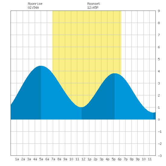 Tiger Point tide chart for Saturday, February 22, 2025