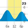Tiger Point tide chart for Sunday, February 23, 2025