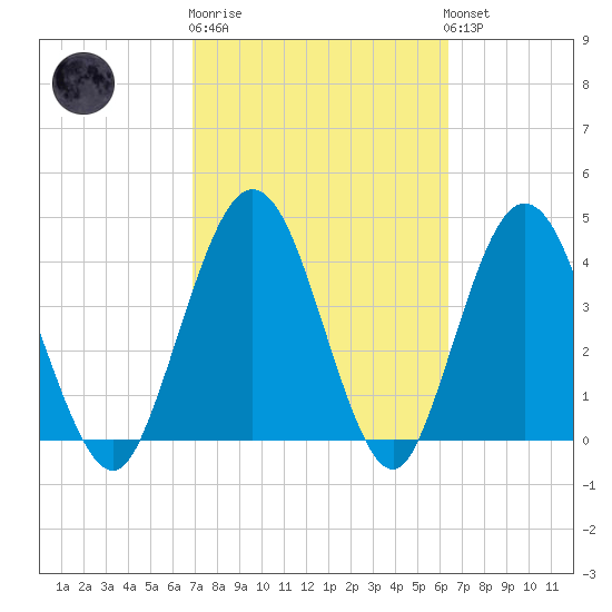 Tiger Point tide chart for Thursday, February 27, 2025