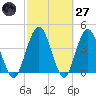 Tiger Point tide chart for Thursday, February 27, 2025