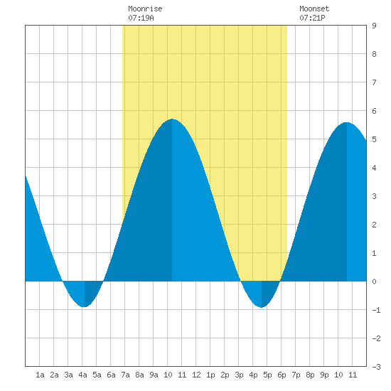 Tiger Point tide chart for Friday, February 28, 2025
