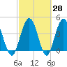 Tiger Point tide chart for Friday, February 28, 2025