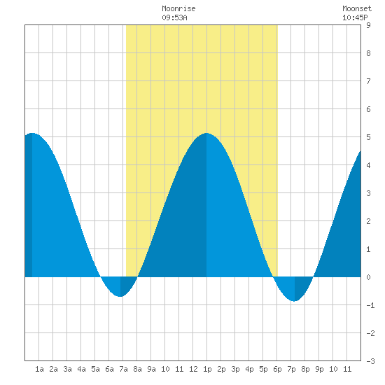 Tiger Point tide chart for Sunday, February 2, 2025