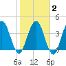 Tiger Point tide chart for Sunday, February 2, 2025