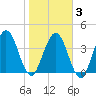 Tiger Point tide chart for Monday, February 3, 2025