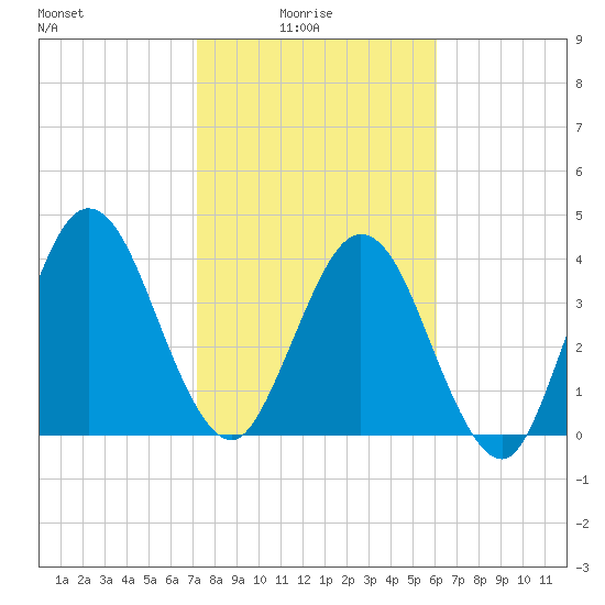 Tiger Point tide chart for Tuesday, February 4, 2025