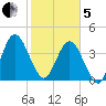 Tiger Point tide chart for Wednesday, February 5, 2025