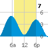 Tiger Point tide chart for Friday, February 7, 2025