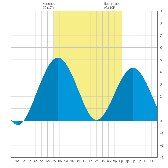 Tiger Point tide chart for Sunday, February 9, 2025