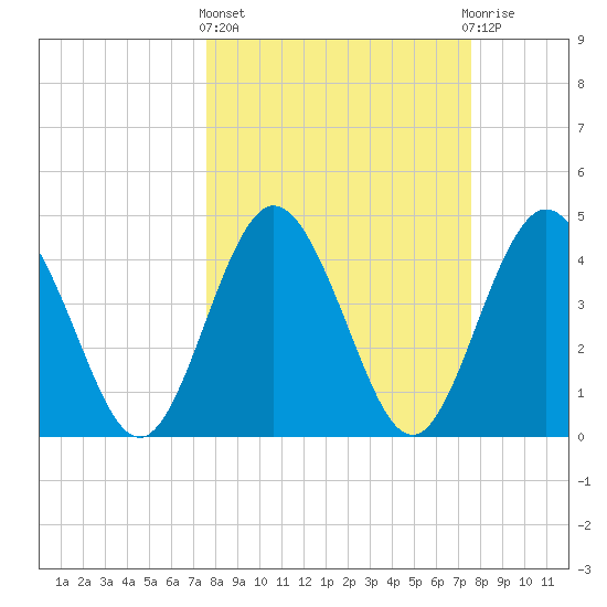 Tiger Point tide chart for Thursday, March 13, 2025