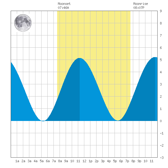 Tiger Point tide chart for Friday, March 14, 2025