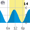 Tiger Point tide chart for Friday, March 14, 2025